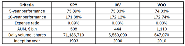 SPY vs IVV vs VOO