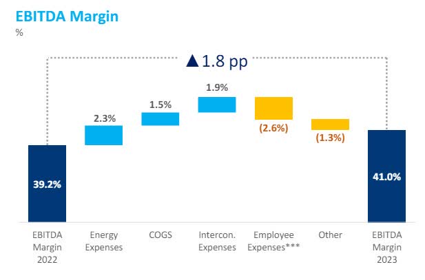 Margem EBITDA COC