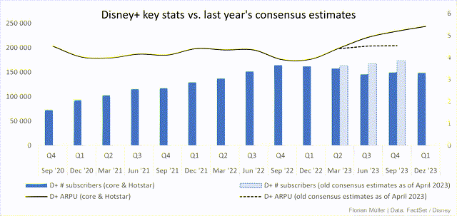 Disney+ key stats vs. last year's consensus estimates