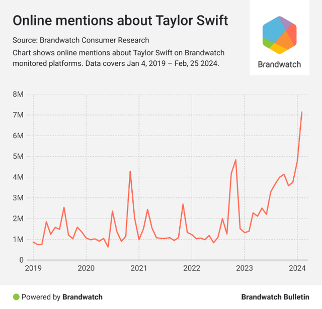 Online mentions about Taylor Swift