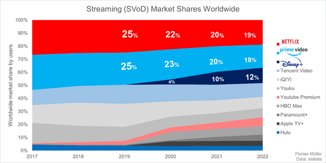 Streaming (SVoD) Market Shares Worldwide