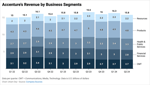 Exhibit C: Accenture’s quarterly revenue trends by industry groups