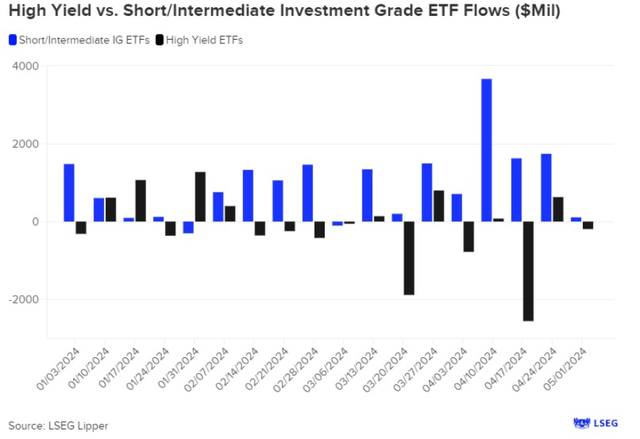 High yield and short/intermediate investment grade ETF feeds