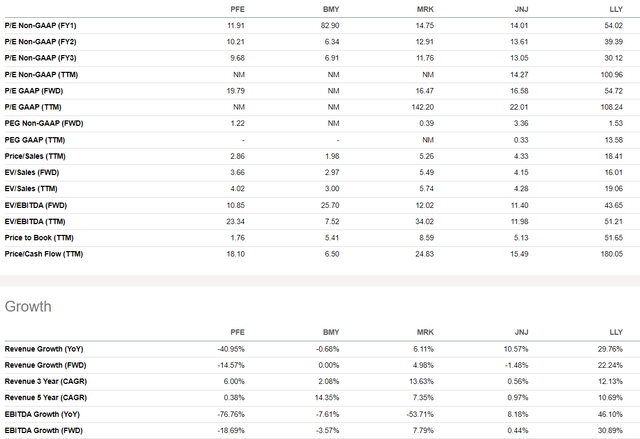 PFE valuation ratios versus peers