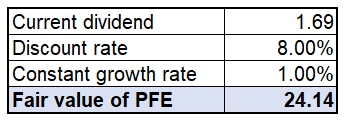 PFE's fair share price calculation