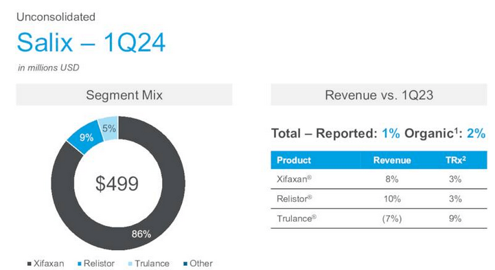 Why Bausch Health Stock Plunged After Posting Q1 2024 Results (NYSE:BHC ...