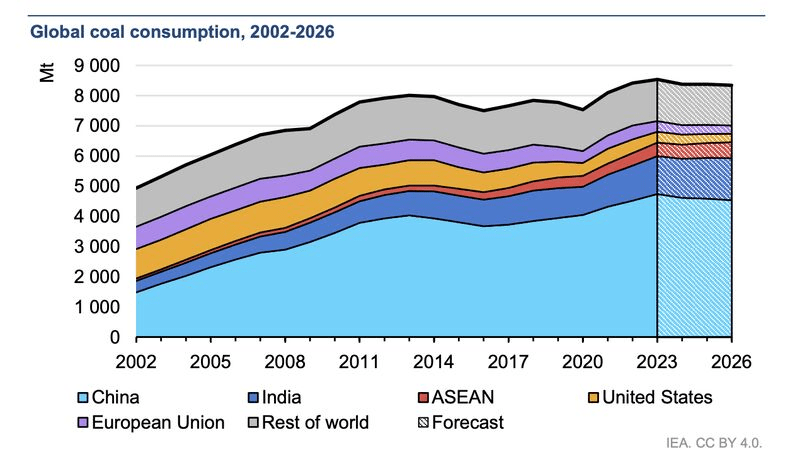graph of world coal consumption
