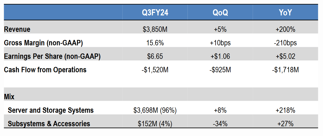 Q3FY24 Earnings Results