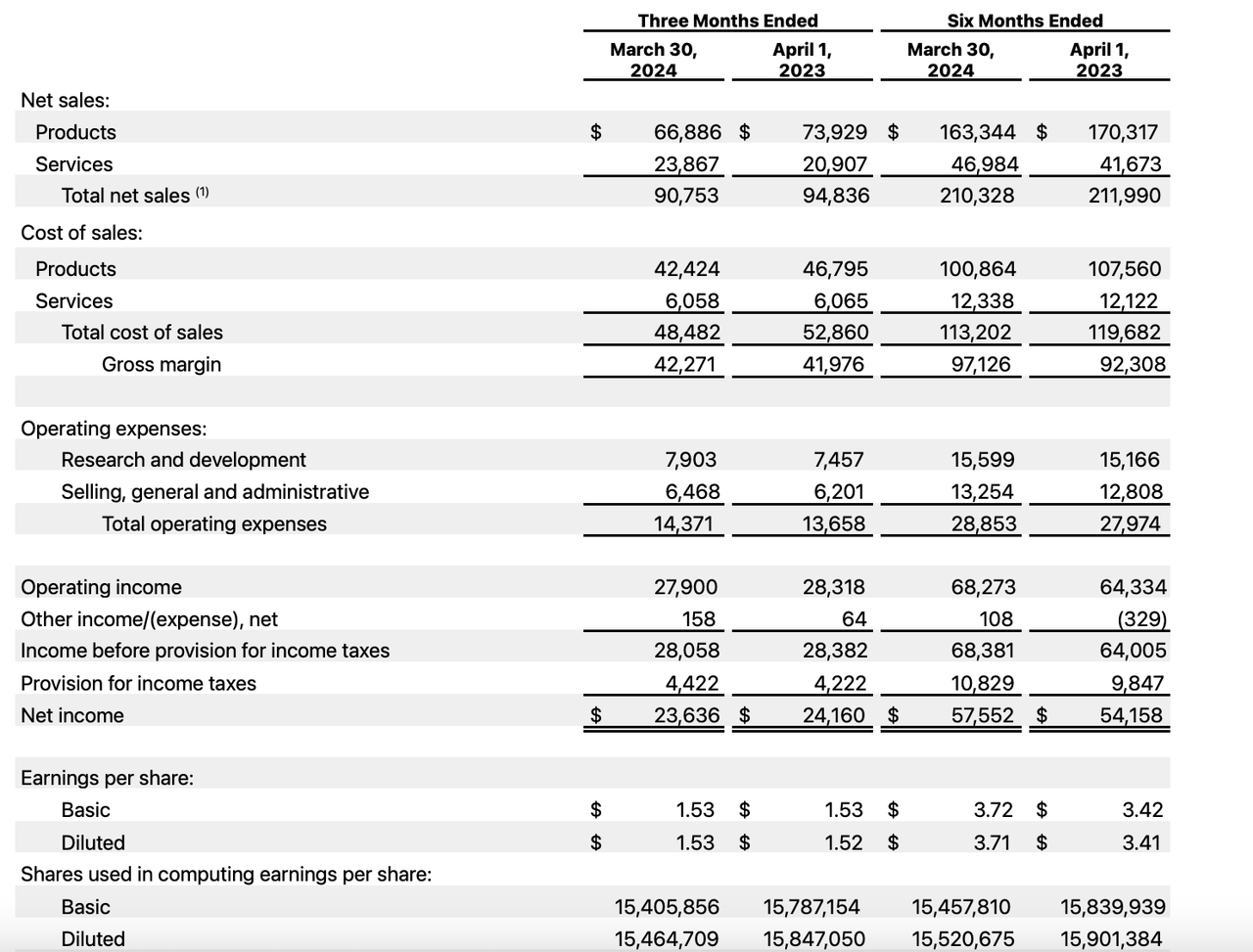 AAPL Q2