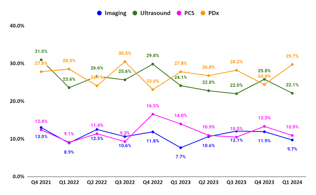 GEHC’s Segment Wise EBIT margin