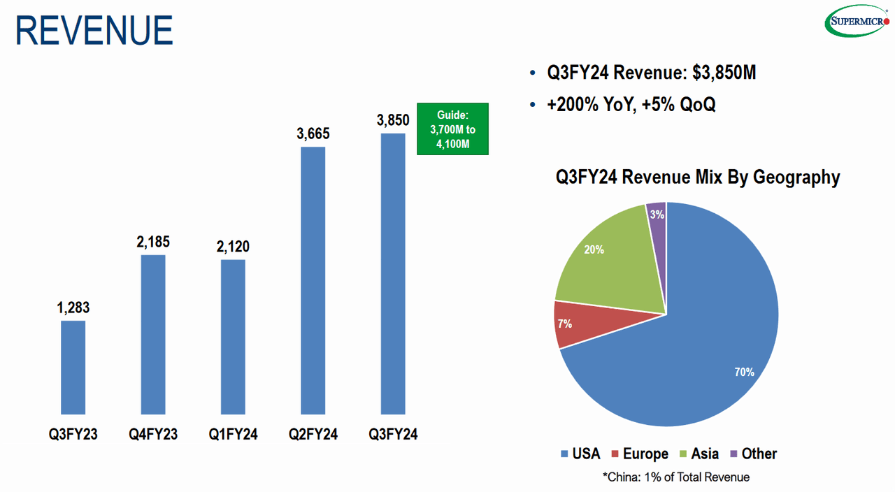 Revenue Figures