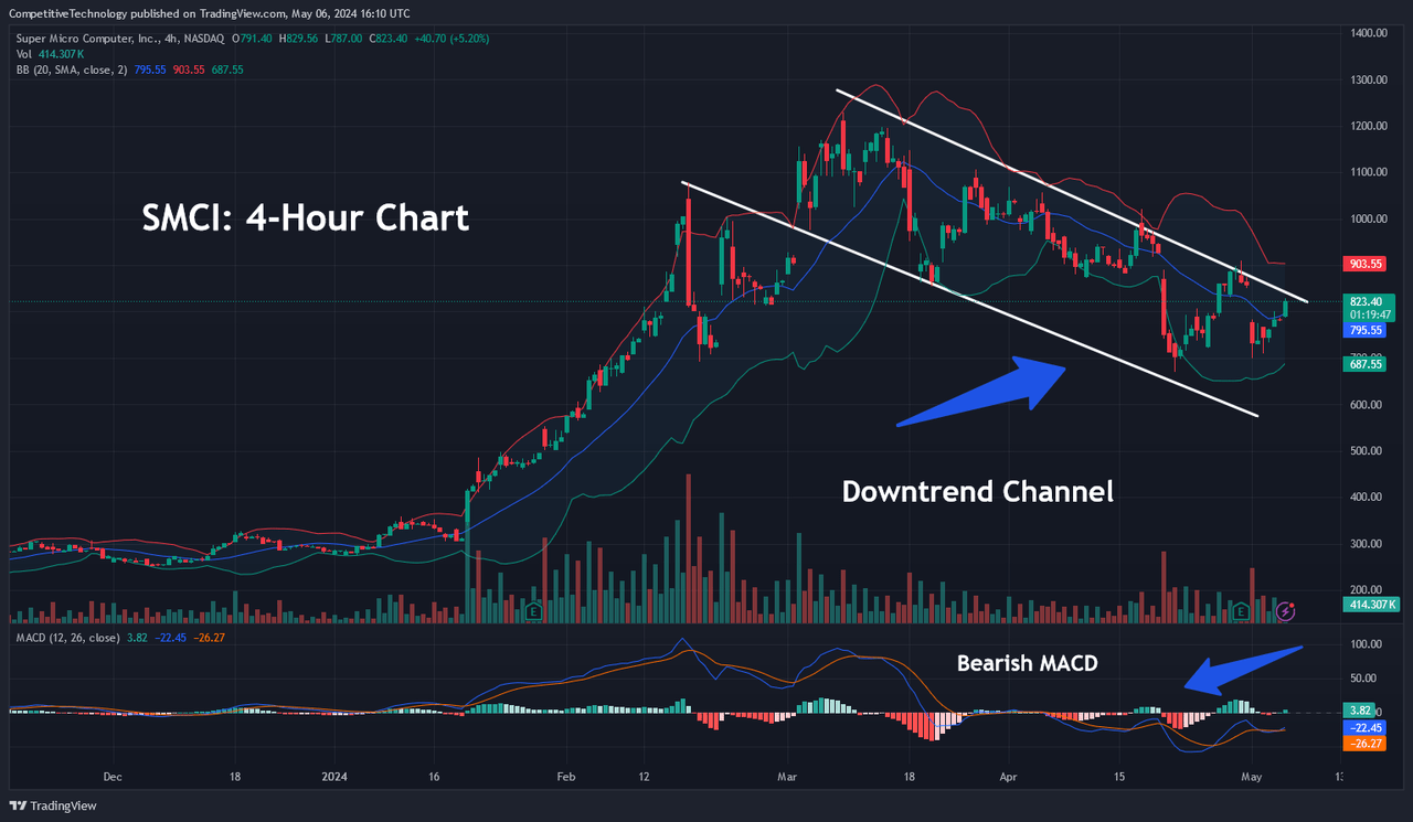 SMCI: Corrective Downtrend Channel