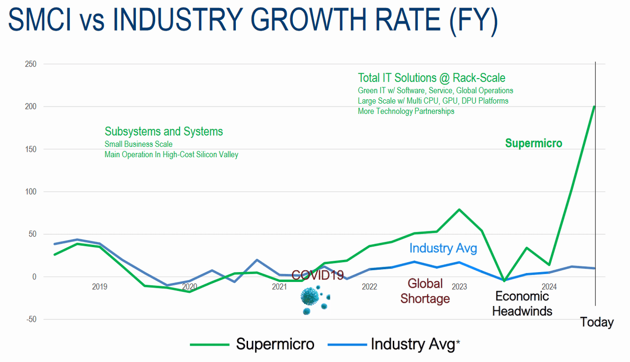 SMCI Growth Rates