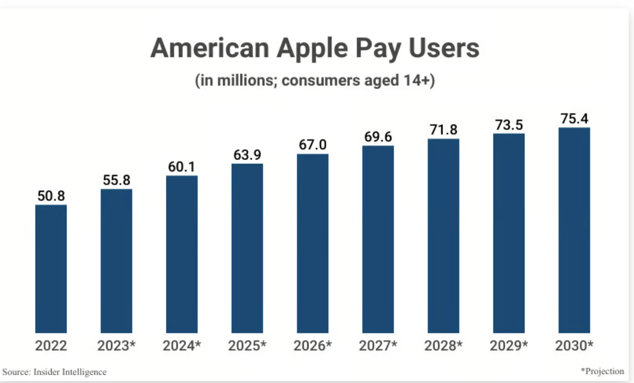 Apple Pay Users
