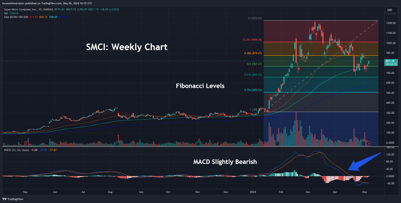 Fibonacci Retracement Levels