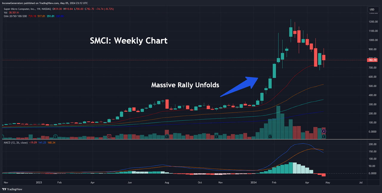 SMCI: Weekly Chart