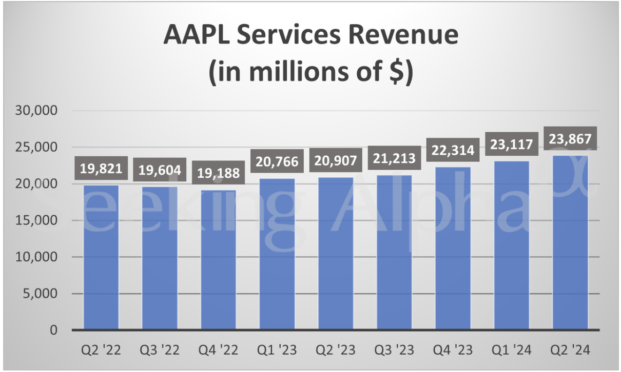 AAPL revenues