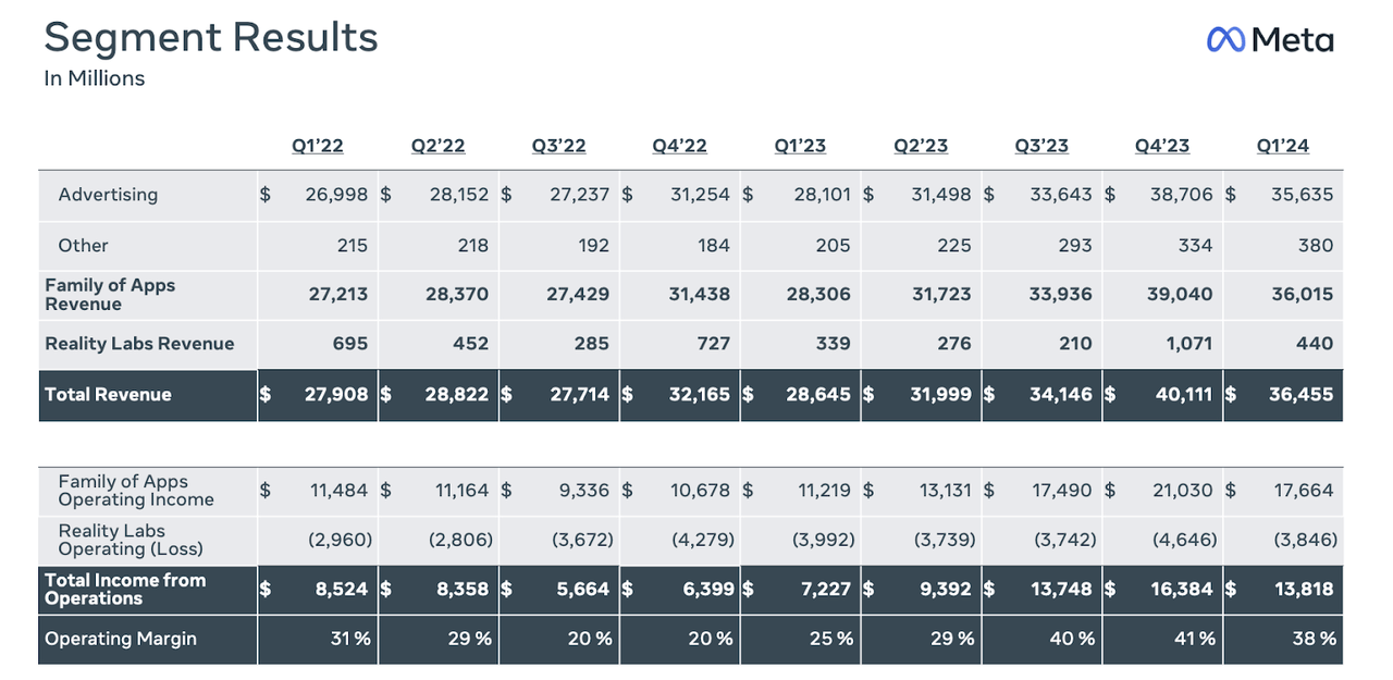 segment results