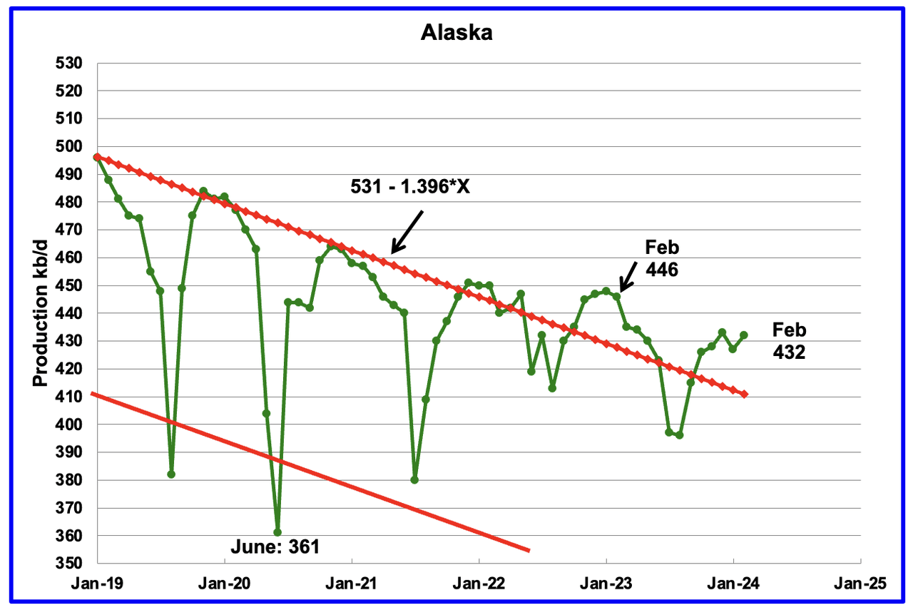 Alaska Oil Production chart