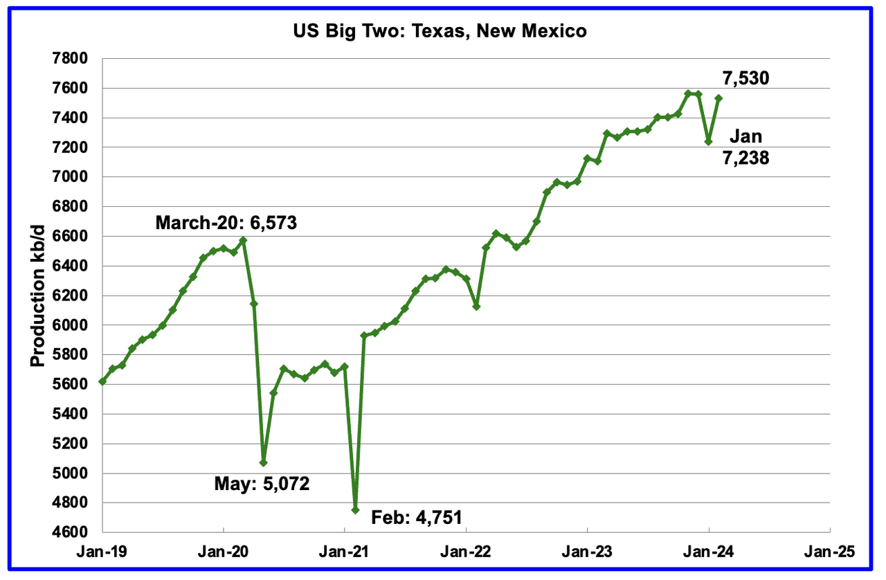 Texas and Mexico Oil Production chart