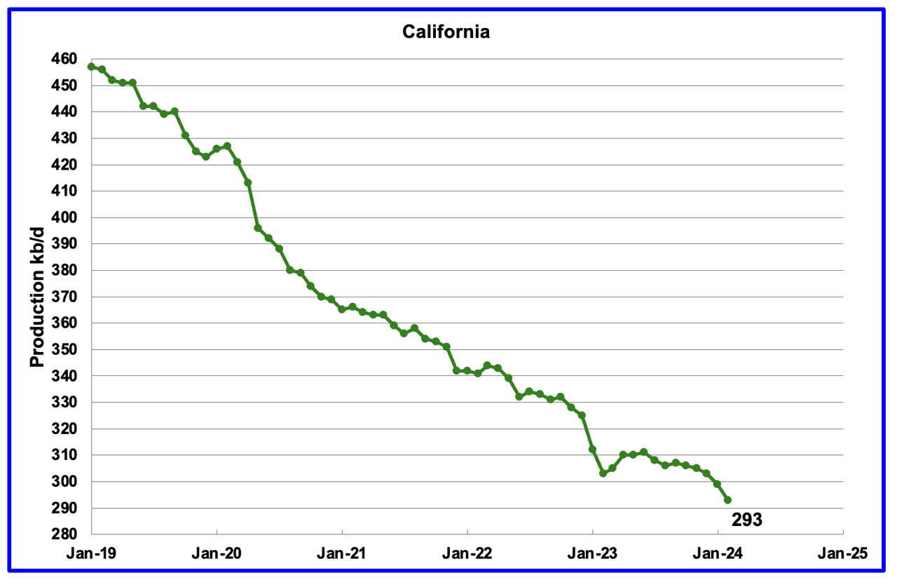 California Oil Production chart