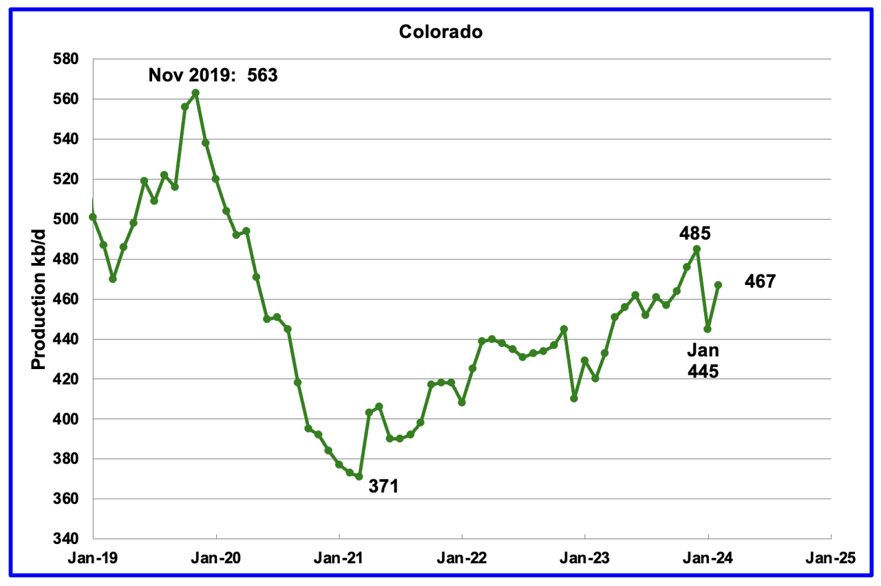 Colorado Oil Production chart
