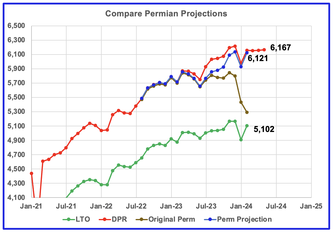 Permain oil projection chart
