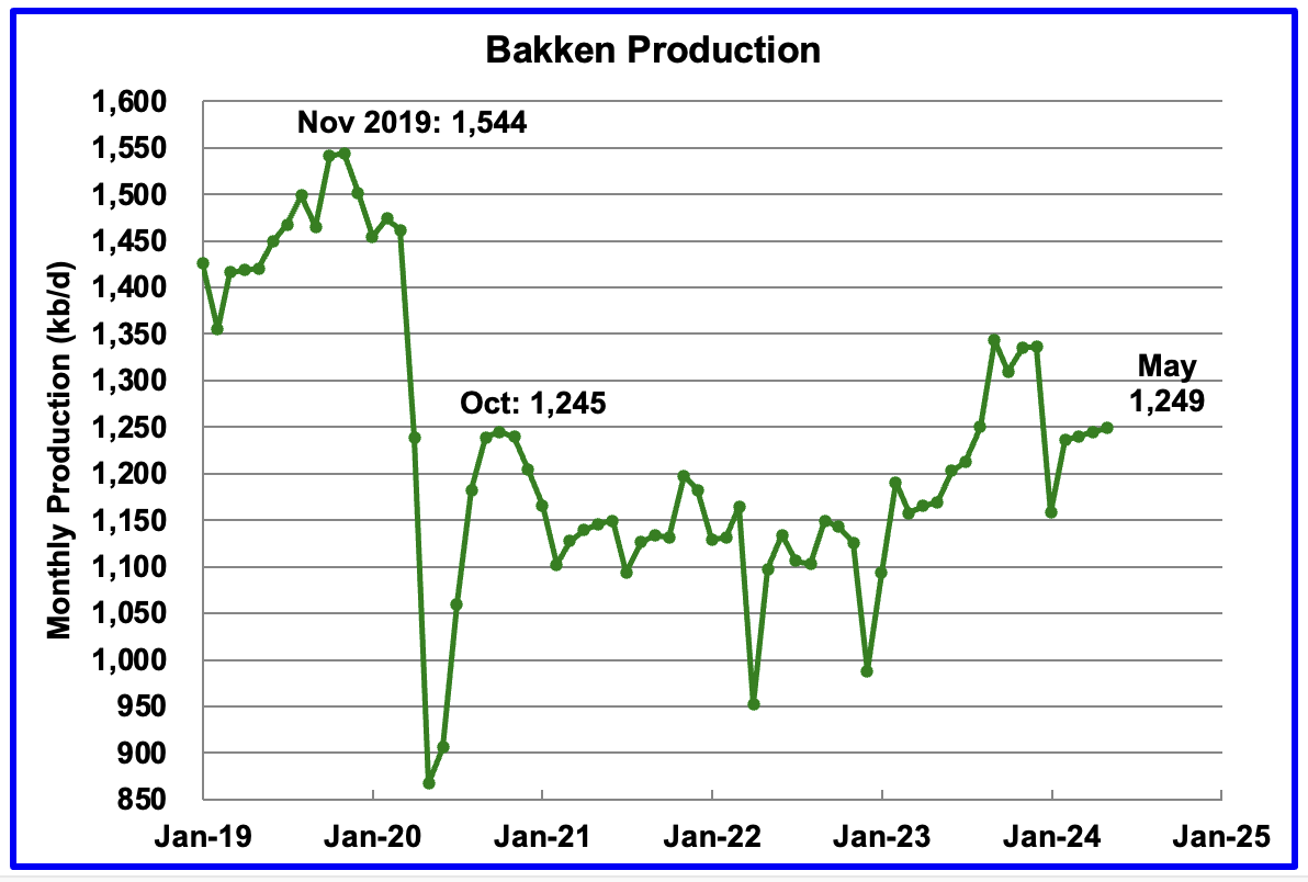 Bakken oil production