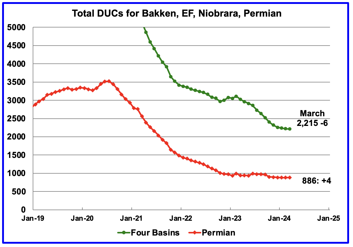 DUCs and Drilled Wells for Bakken, Niobrara, Permian