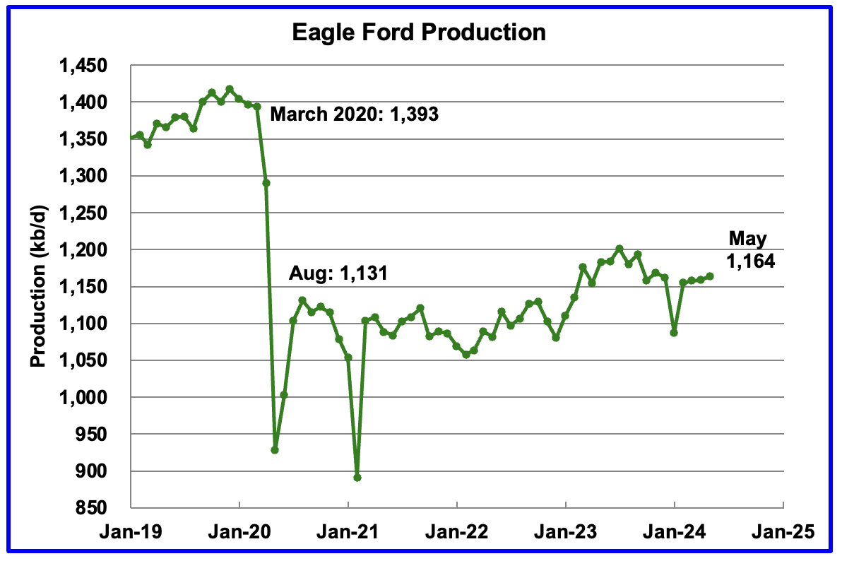 Oil Output in the Eagle Ford basin