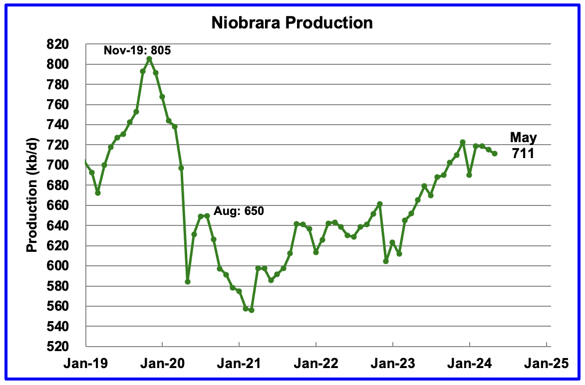 Niobrara oil production