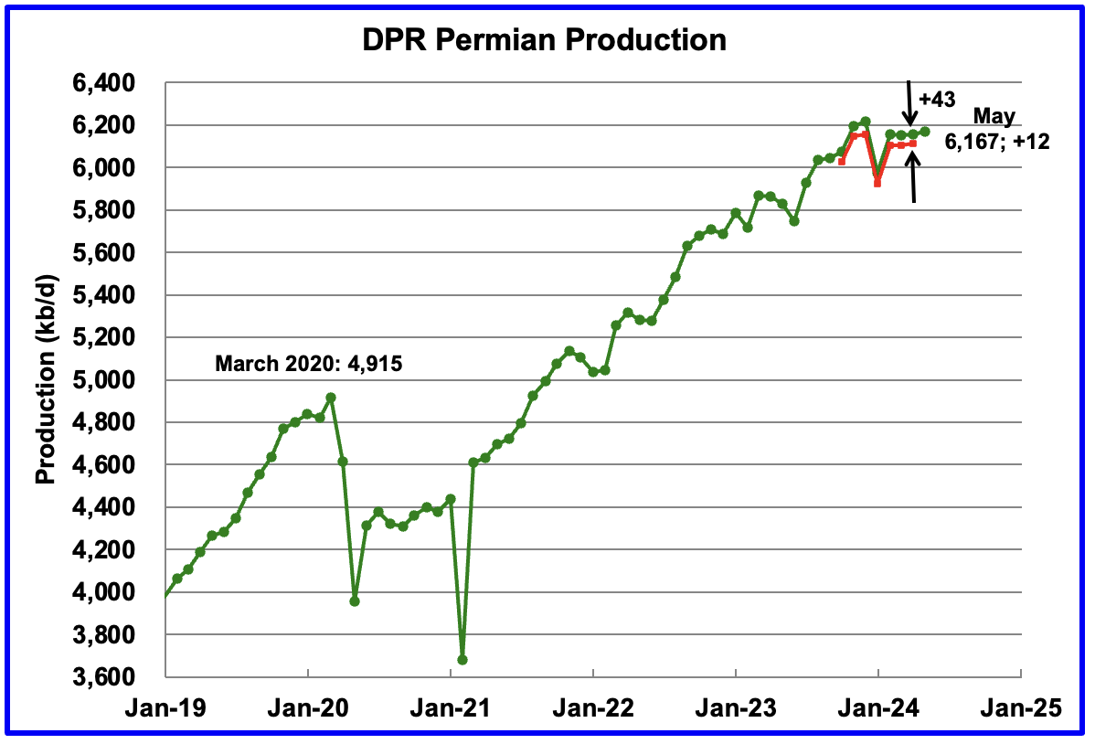 DPR Permian oil production