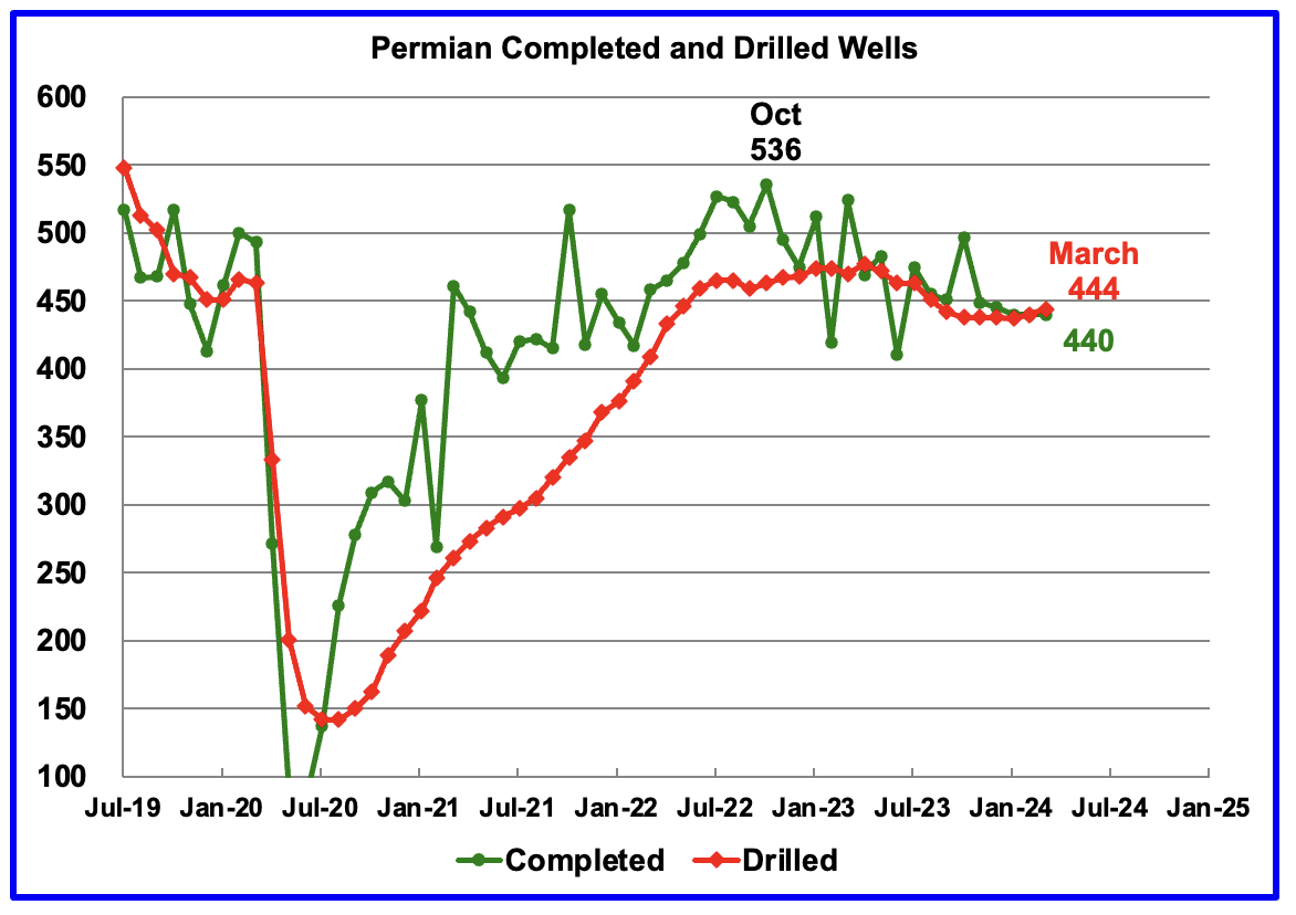 Permian and completed drilled wells
