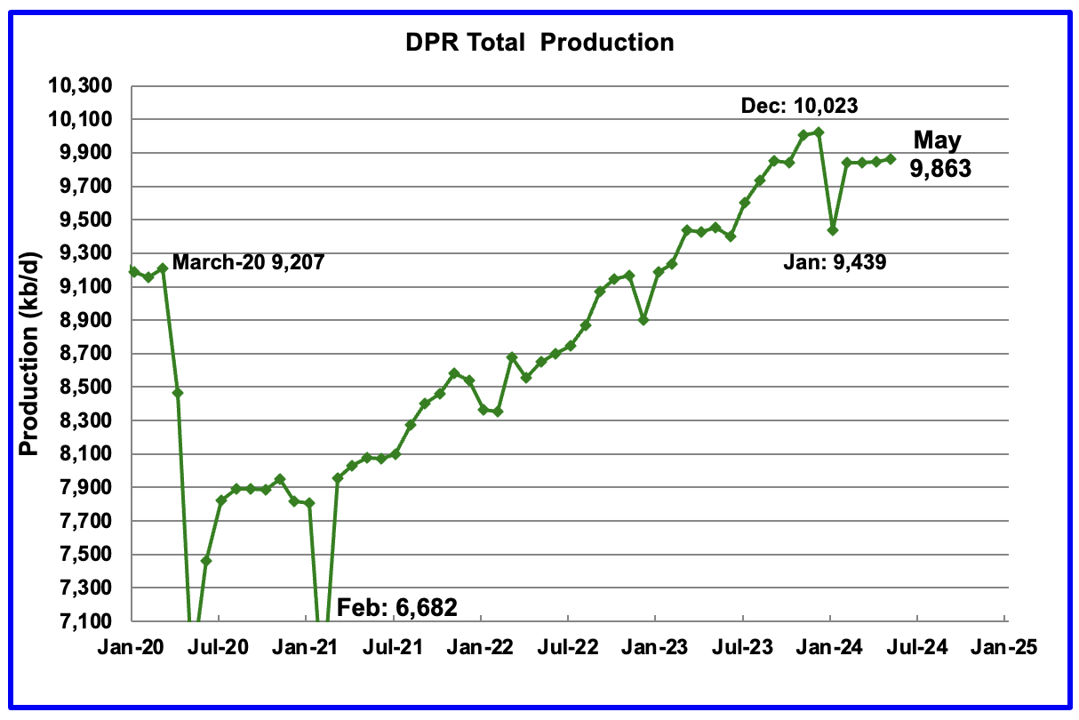 DPR total oil production