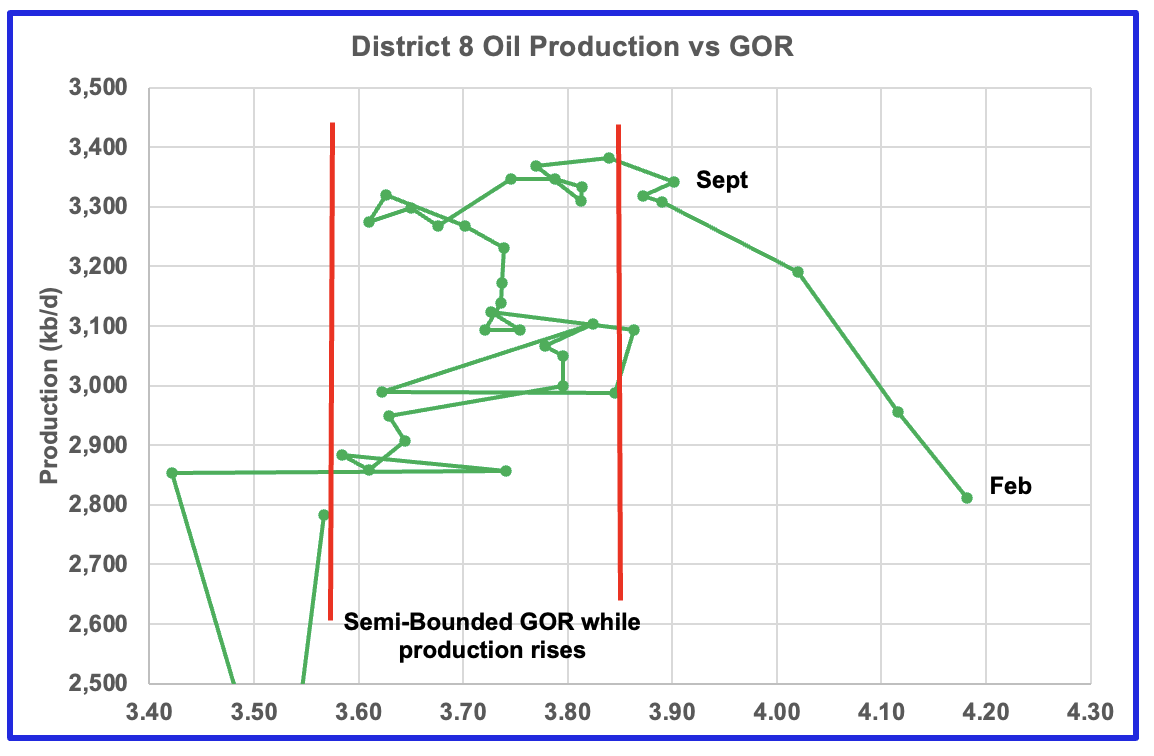 District 8 oil production vs GOR