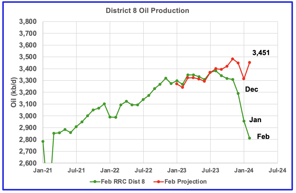 District 8 oil production