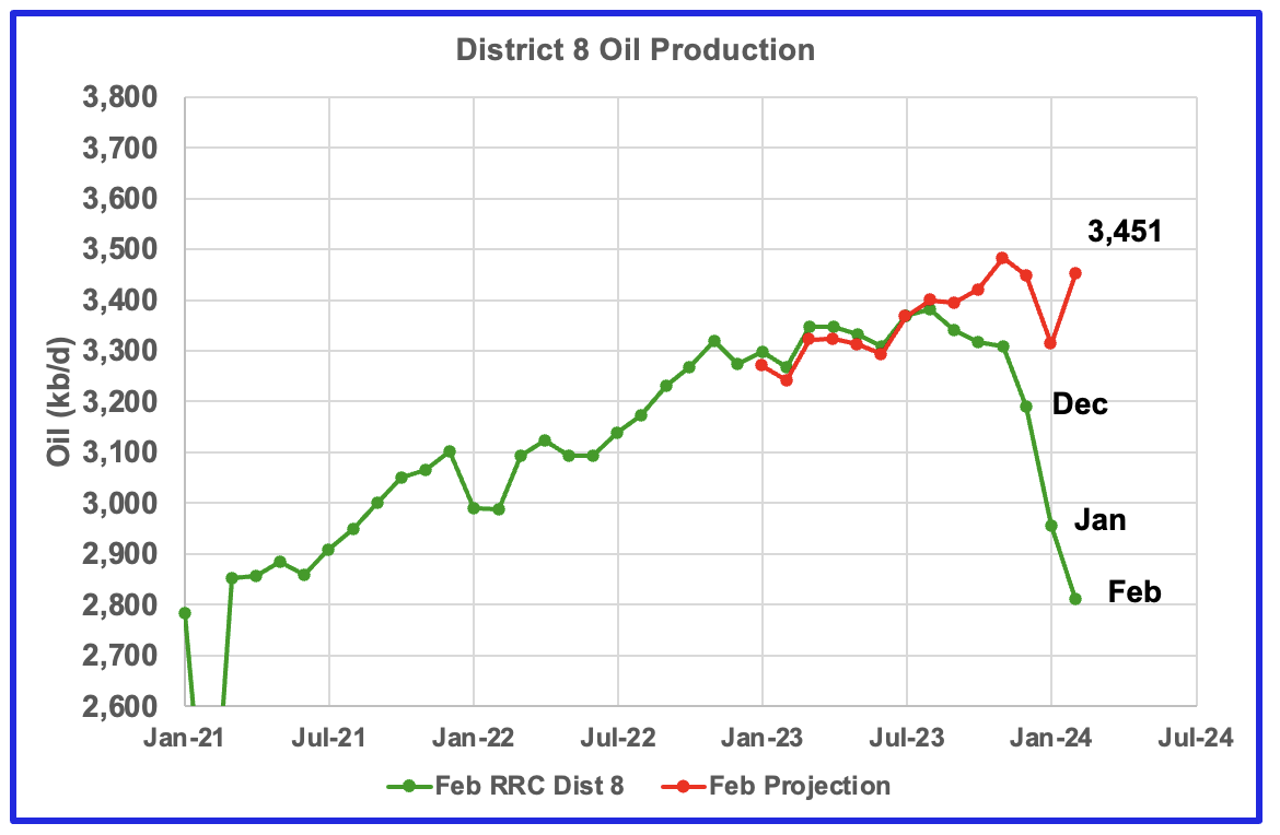 Oil Production chart for District 8