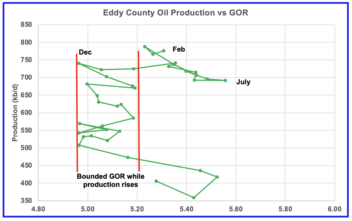 Eddy county oil production vs GOR