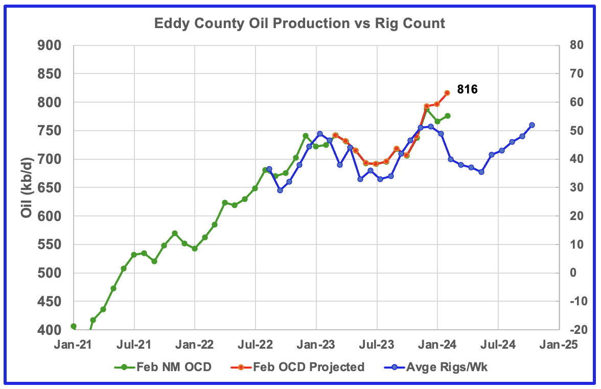 Eddy county oil production vs rig count