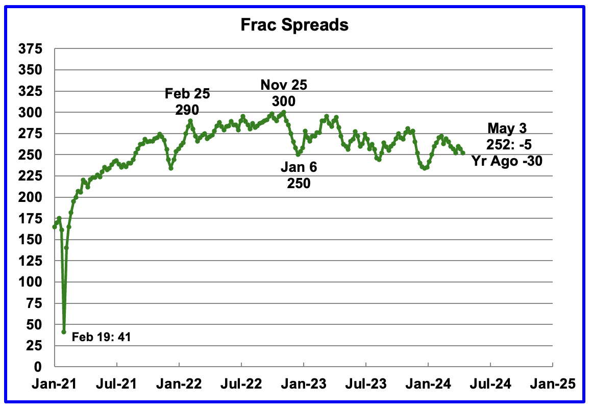 Frac spreads