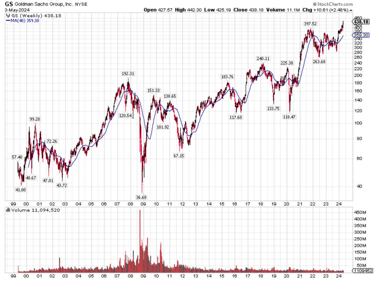 GoldmanSachs-Chart