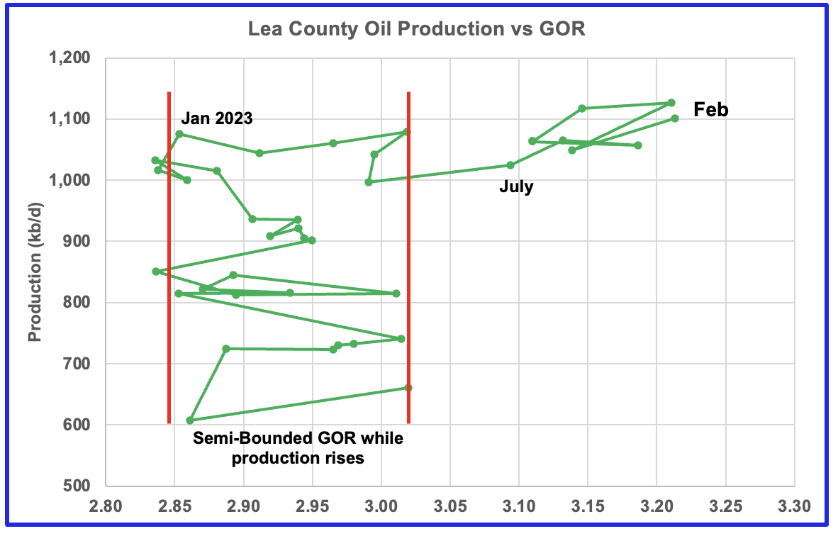 Lea County oil production vs GOR