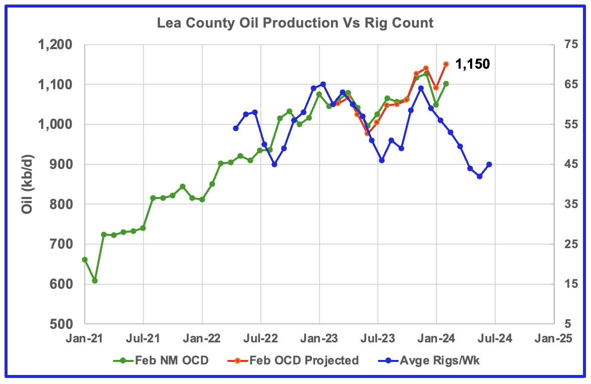Lea County oil production chart vs rig count