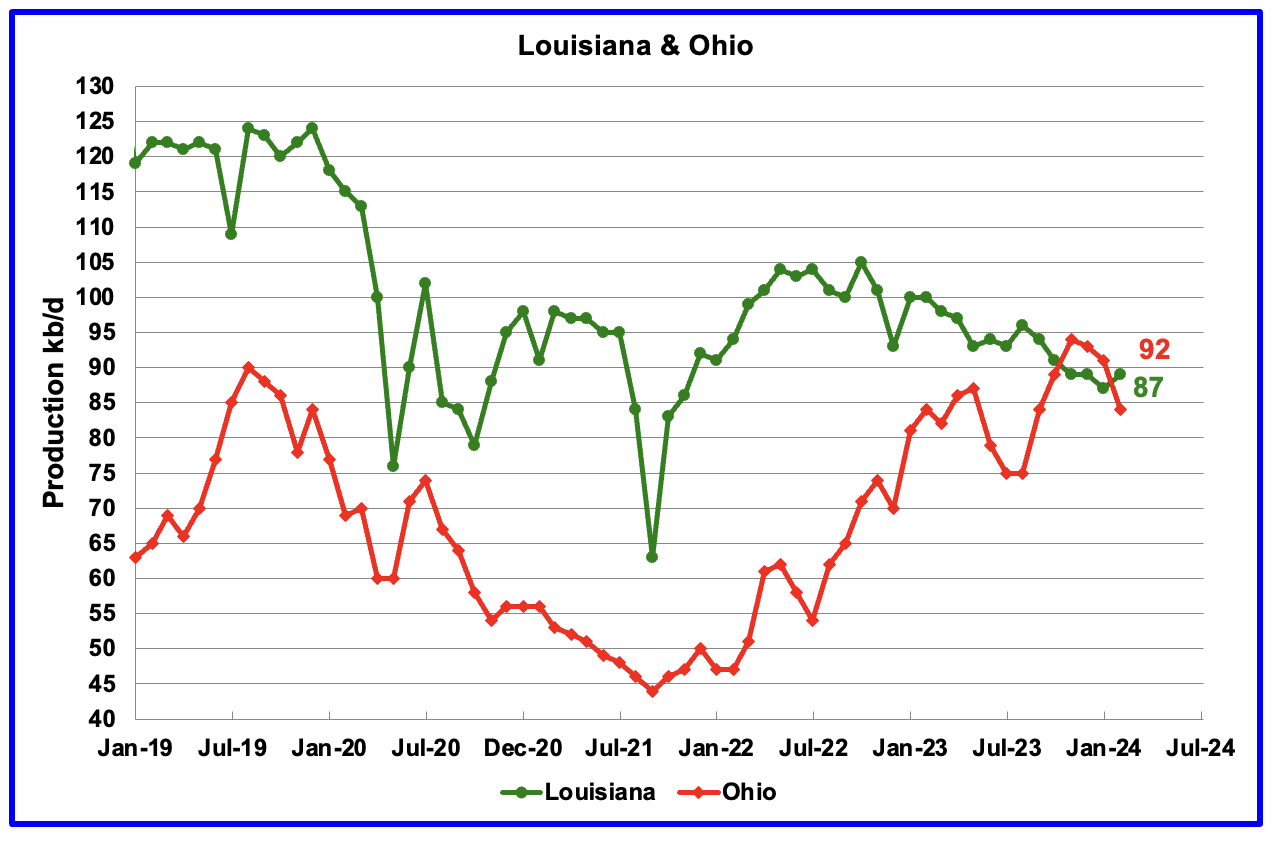 Louisiana & Ohio Oil Production chart