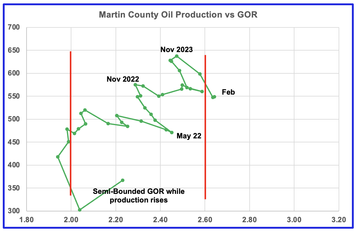 Martin county oil production