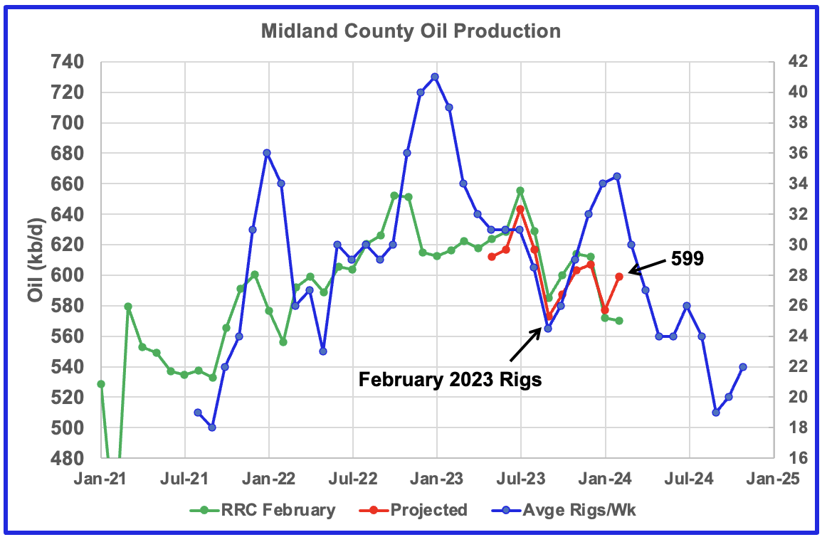Midland County oil production