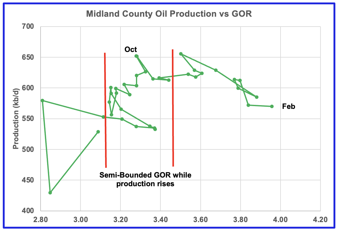 Midland county oil production vs GOR