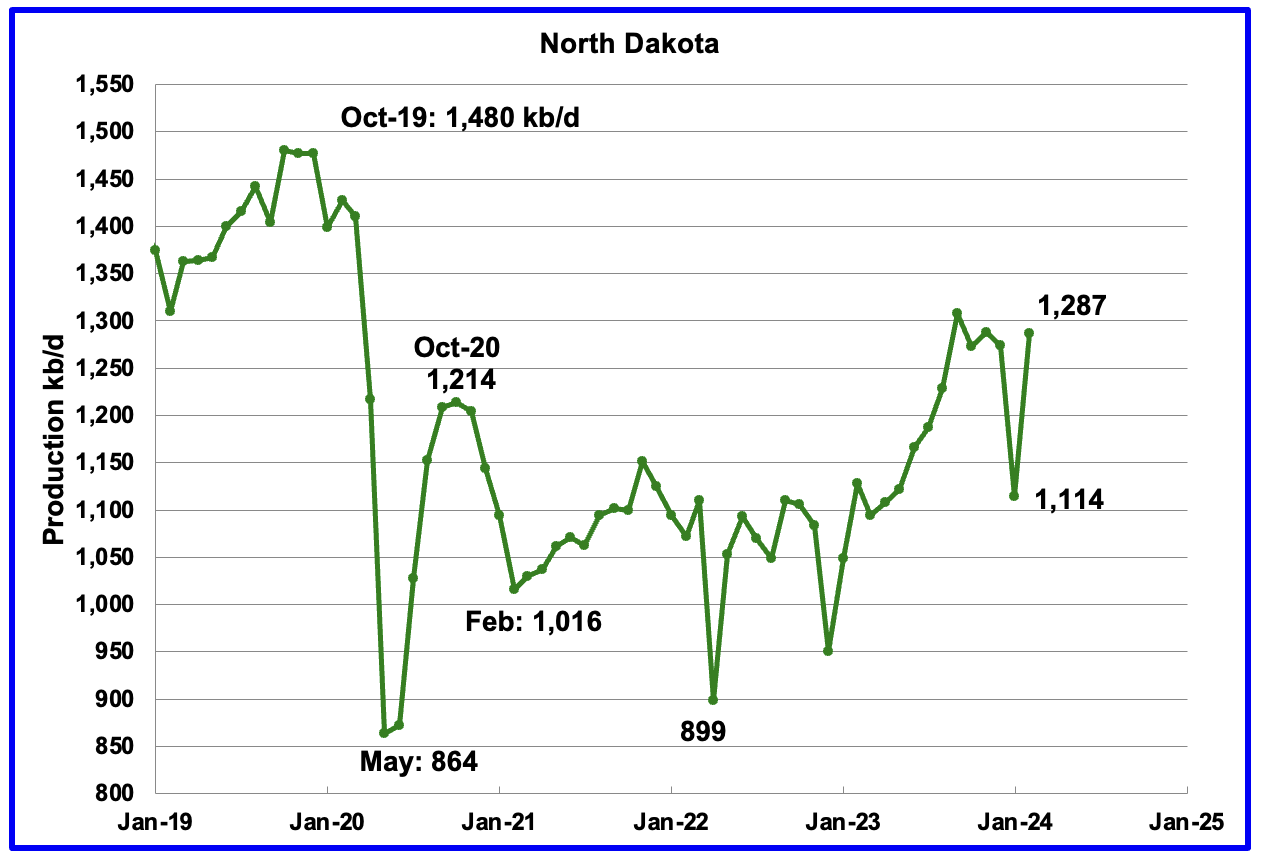 North Dakota Oil Production chart