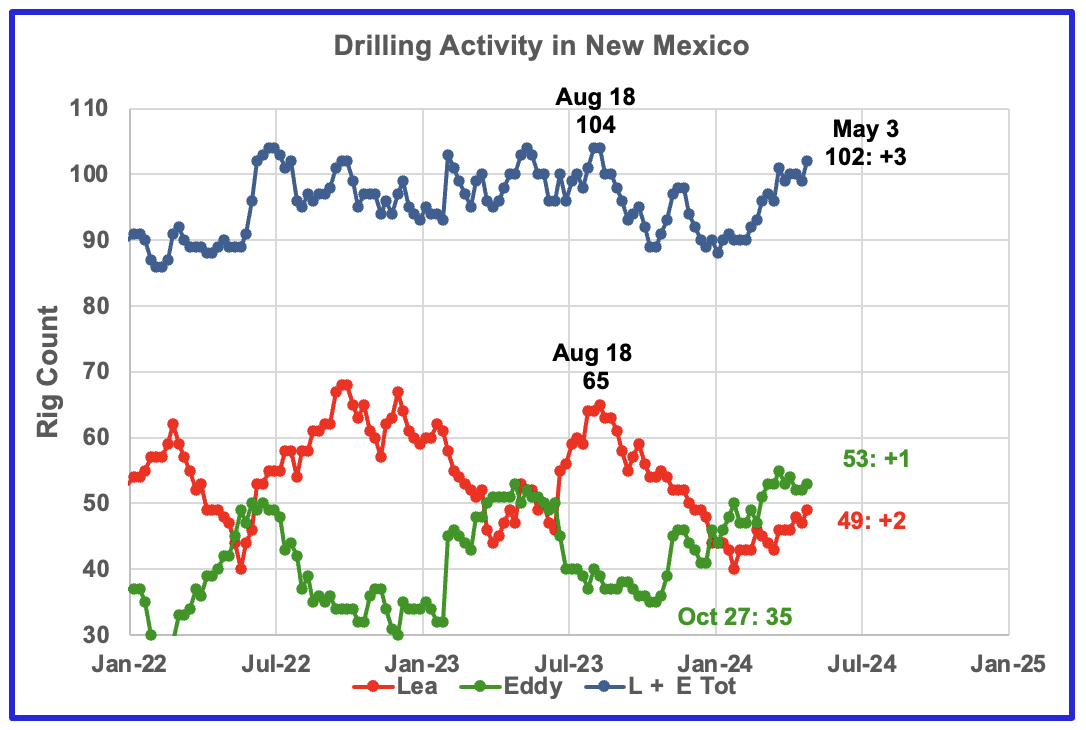 Oil Production chart for New Mexico permain