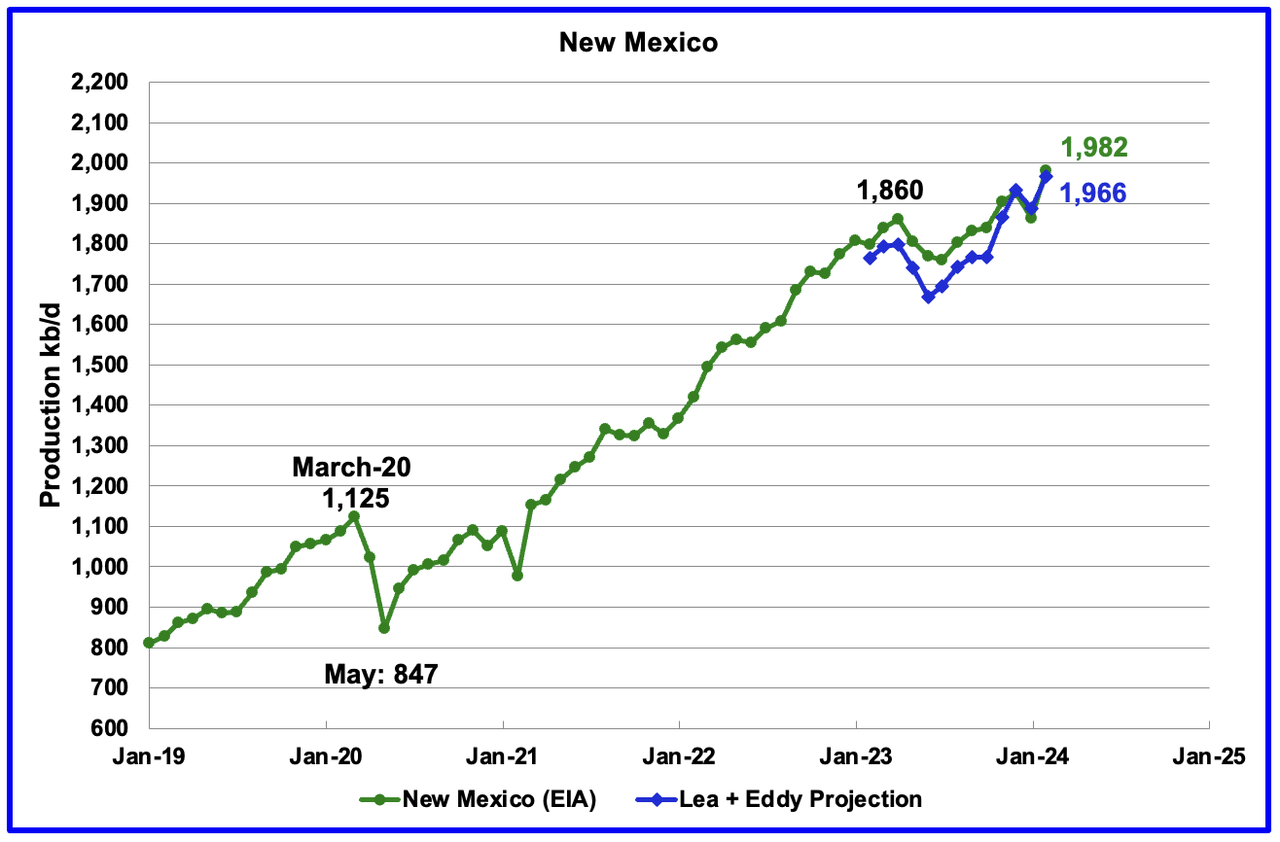 New Mexico Oil Production chart